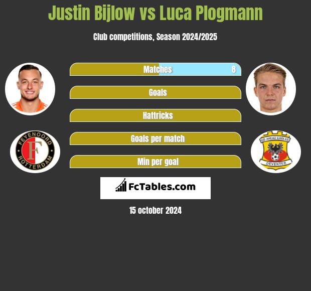 Justin Bijlow vs Luca Plogmann h2h player stats