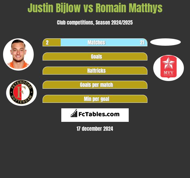 Justin Bijlow vs Romain Matthys h2h player stats