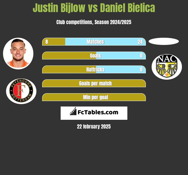 Justin Bijlow vs Daniel Bielica h2h player stats