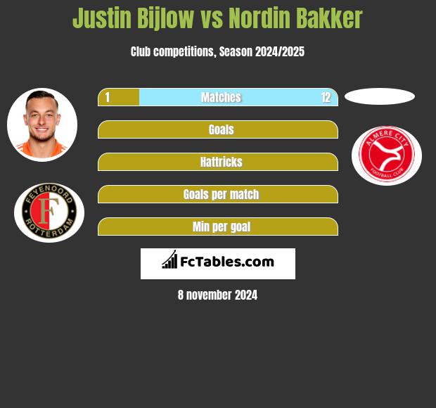 Justin Bijlow vs Nordin Bakker h2h player stats