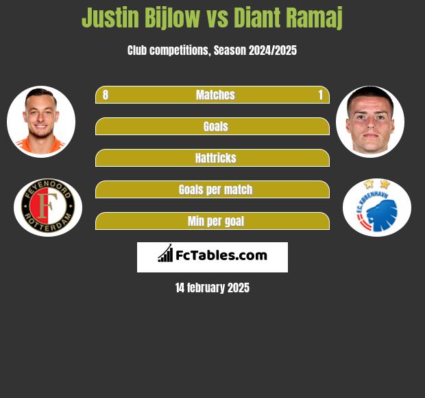 Justin Bijlow vs Diant Ramaj h2h player stats