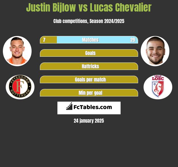 Justin Bijlow vs Lucas Chevalier h2h player stats