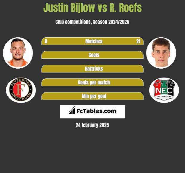 Justin Bijlow vs R. Roefs h2h player stats