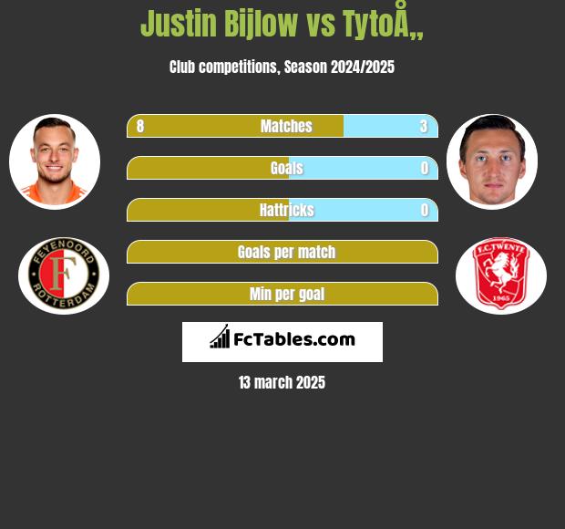 Justin Bijlow vs TytoÅ„ h2h player stats