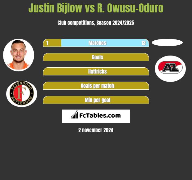 Justin Bijlow vs R. Owusu-Oduro h2h player stats