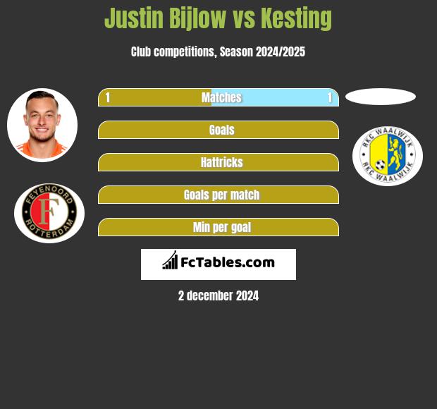 Justin Bijlow vs Kesting h2h player stats