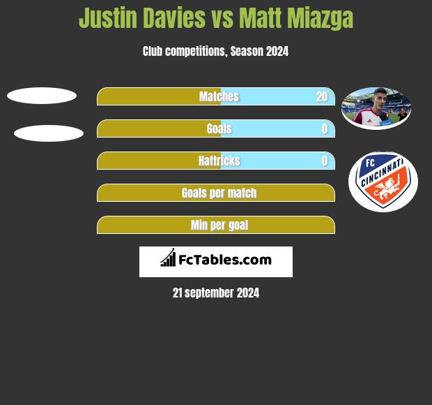 Justin Davies vs Matt Miazga h2h player stats