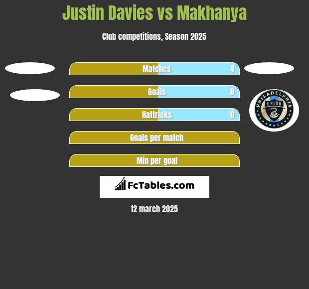 Justin Davies vs Makhanya h2h player stats