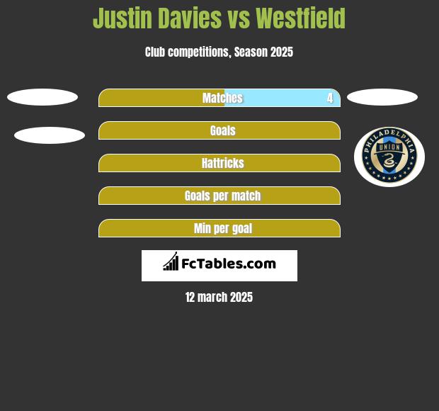 Justin Davies vs Westfield h2h player stats