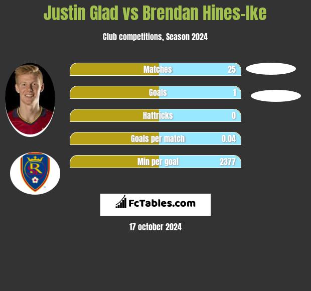 Justin Glad vs Brendan Hines-Ike h2h player stats