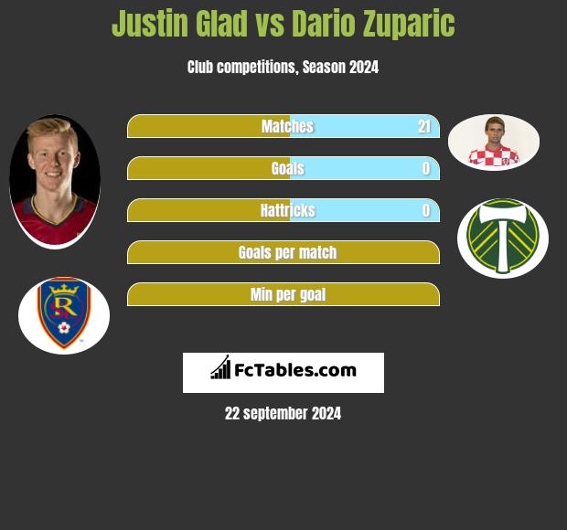 Justin Glad vs Dario Zuparic h2h player stats