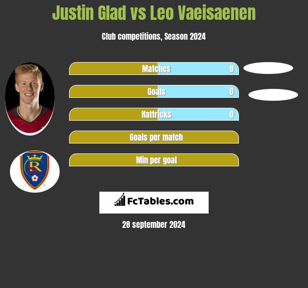 Justin Glad vs Leo Vaeisaenen h2h player stats