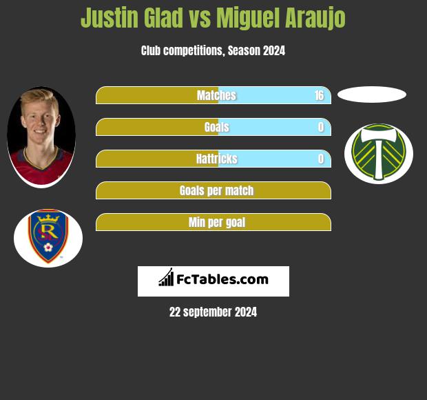 Justin Glad vs Miguel Araujo h2h player stats