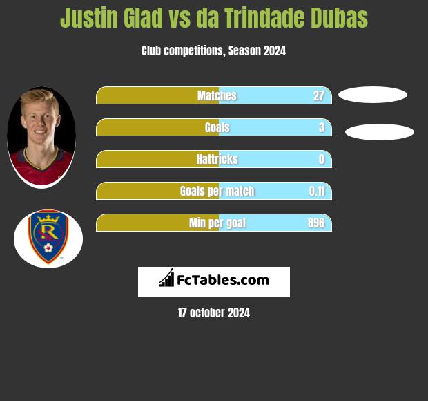 Justin Glad vs da Trindade Dubas h2h player stats