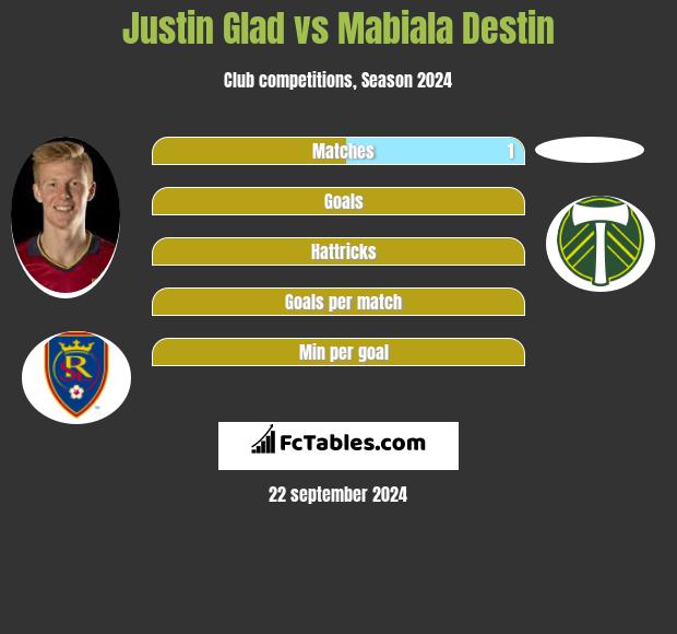 Justin Glad vs Mabiala Destin h2h player stats