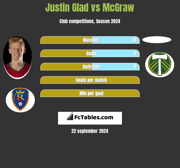 Justin Glad vs McGraw h2h player stats