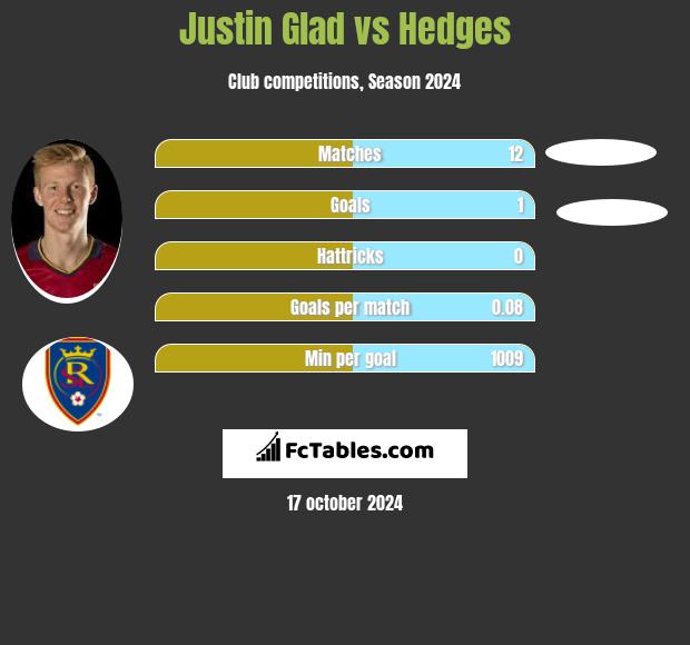 Justin Glad vs Hedges h2h player stats