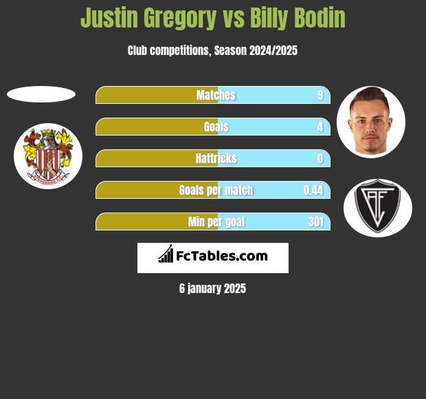 Justin Gregory vs Billy Bodin h2h player stats