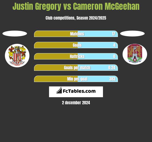 Justin Gregory vs Cameron McGeehan h2h player stats