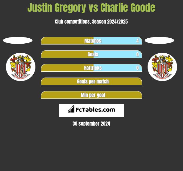 Justin Gregory vs Charlie Goode h2h player stats