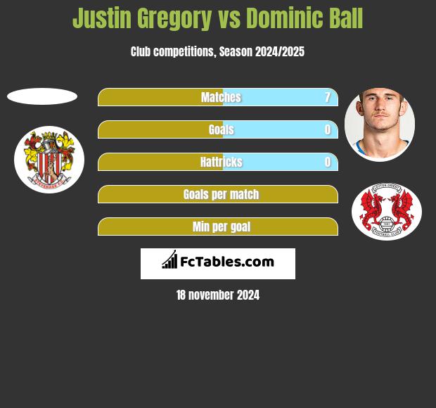 Justin Gregory vs Dominic Ball h2h player stats