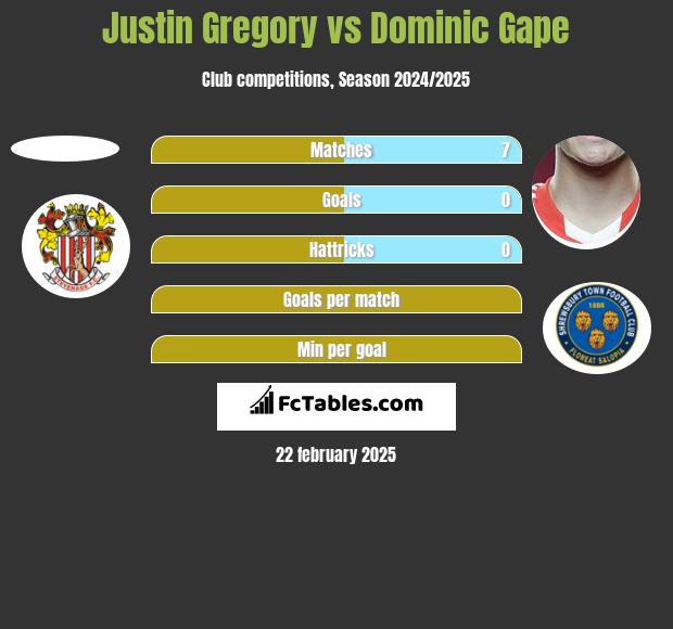 Justin Gregory vs Dominic Gape h2h player stats