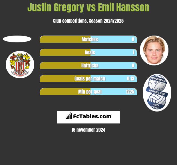 Justin Gregory vs Emil Hansson h2h player stats