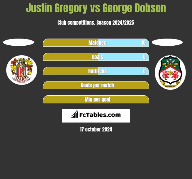 Justin Gregory vs George Dobson h2h player stats