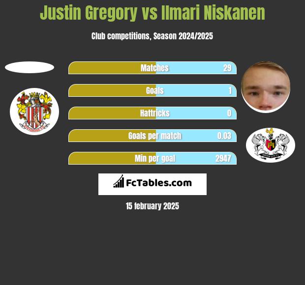 Justin Gregory vs Ilmari Niskanen h2h player stats