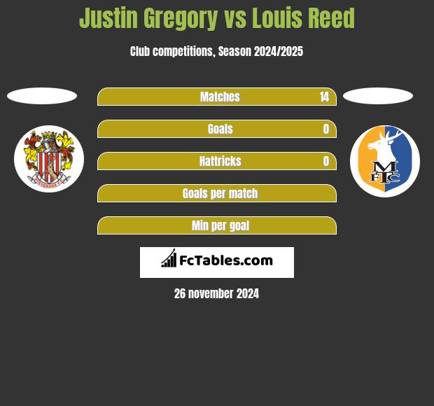 Justin Gregory vs Louis Reed h2h player stats