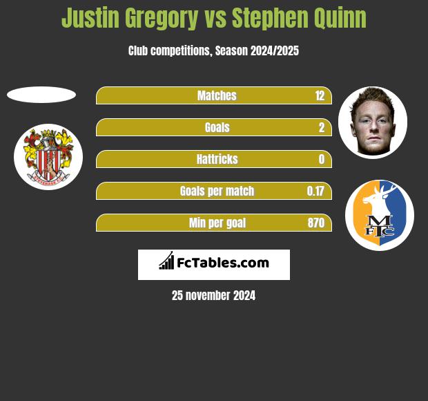 Justin Gregory vs Stephen Quinn h2h player stats