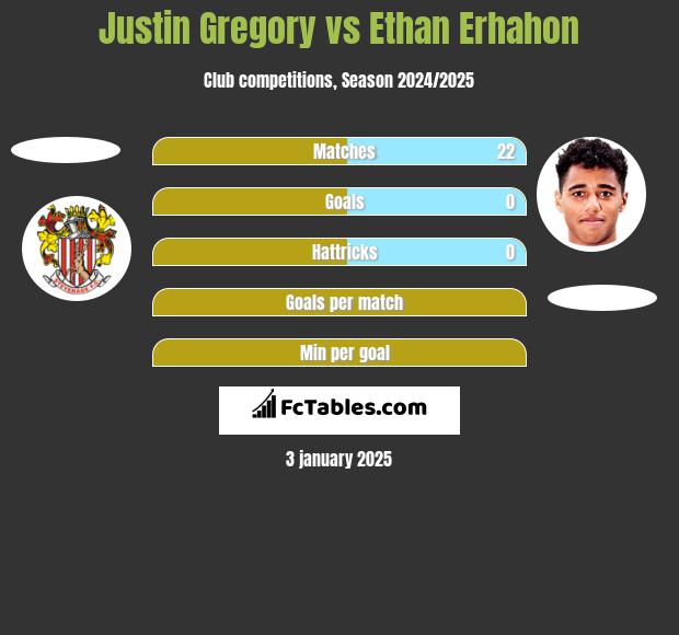 Justin Gregory vs Ethan Erhahon h2h player stats