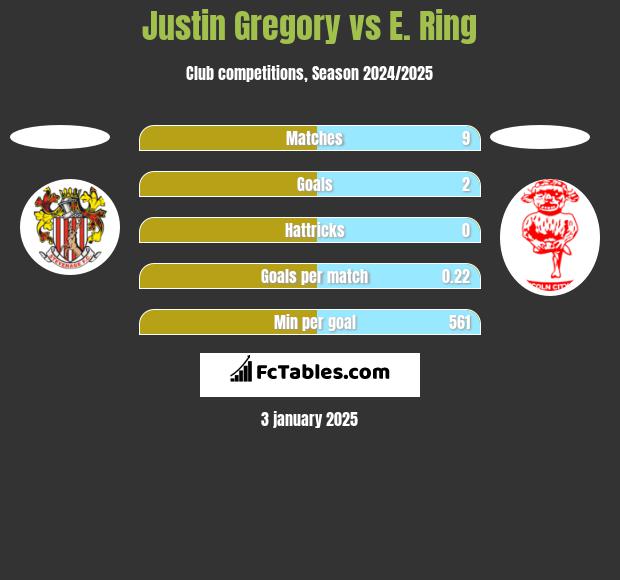 Justin Gregory vs E. Ring h2h player stats