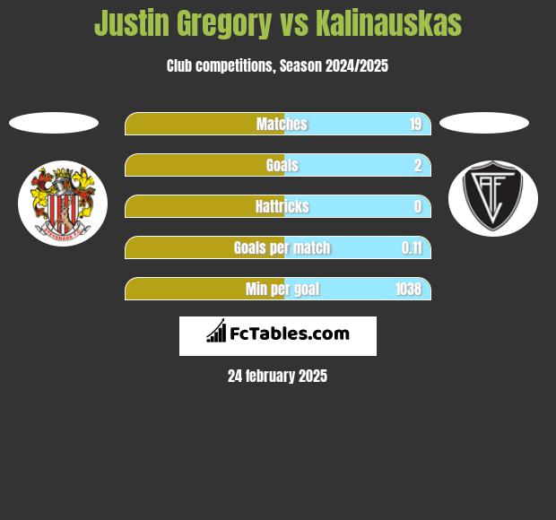 Justin Gregory vs Kalinauskas h2h player stats