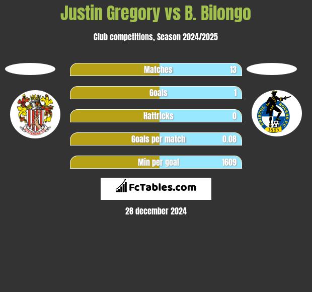 Justin Gregory vs B. Bilongo h2h player stats