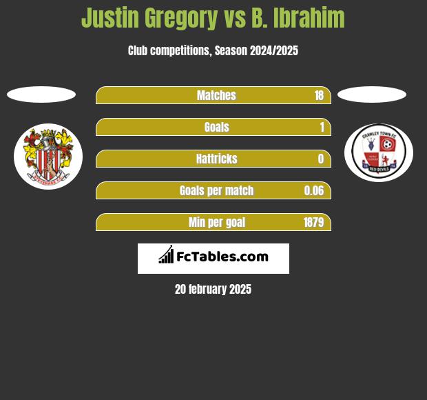 Justin Gregory vs B. Ibrahim h2h player stats