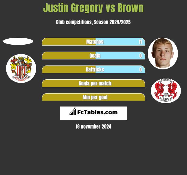 Justin Gregory vs Brown h2h player stats