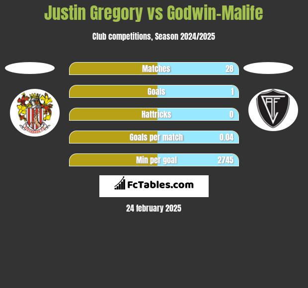 Justin Gregory vs Godwin-Malife h2h player stats