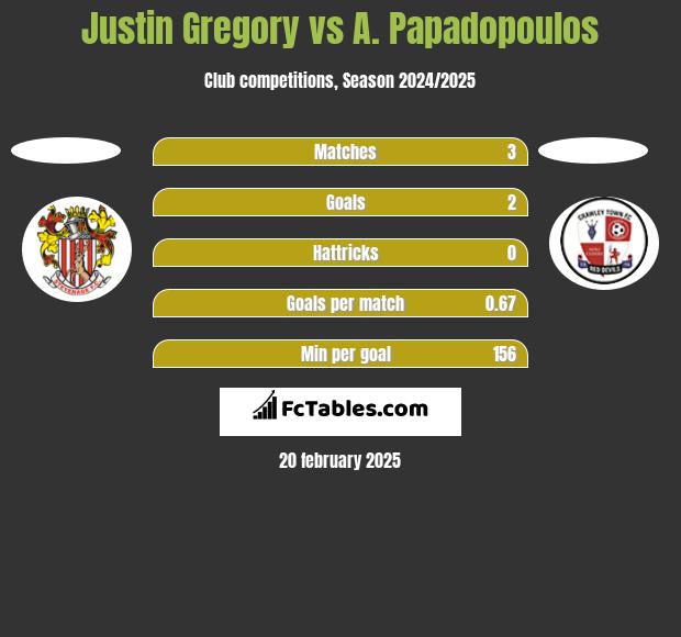 Justin Gregory vs A. Papadopoulos h2h player stats