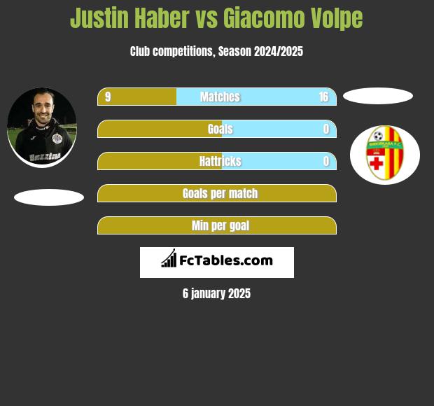 Justin Haber vs Giacomo Volpe h2h player stats