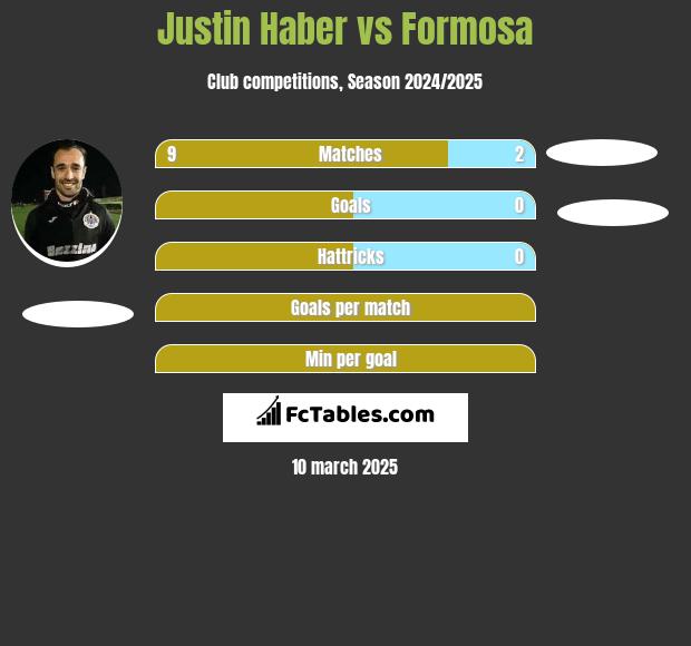 Justin Haber vs Formosa h2h player stats