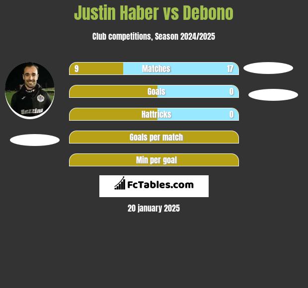 Justin Haber vs Debono h2h player stats