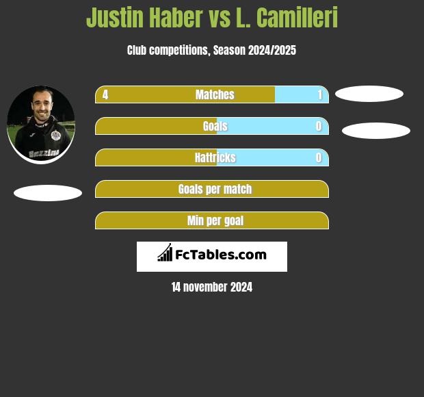 Justin Haber vs L. Camilleri h2h player stats