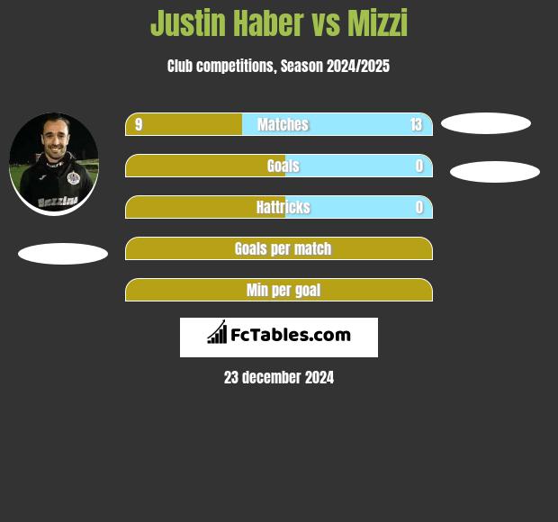 Justin Haber vs Mizzi h2h player stats