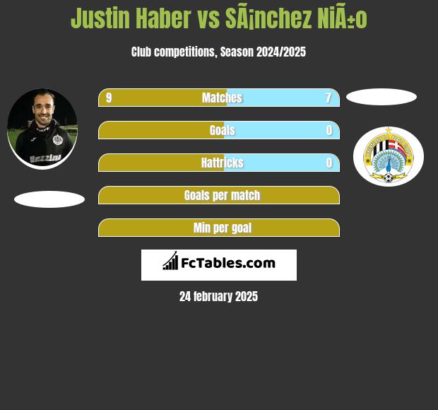 Justin Haber vs SÃ¡nchez NiÃ±o h2h player stats