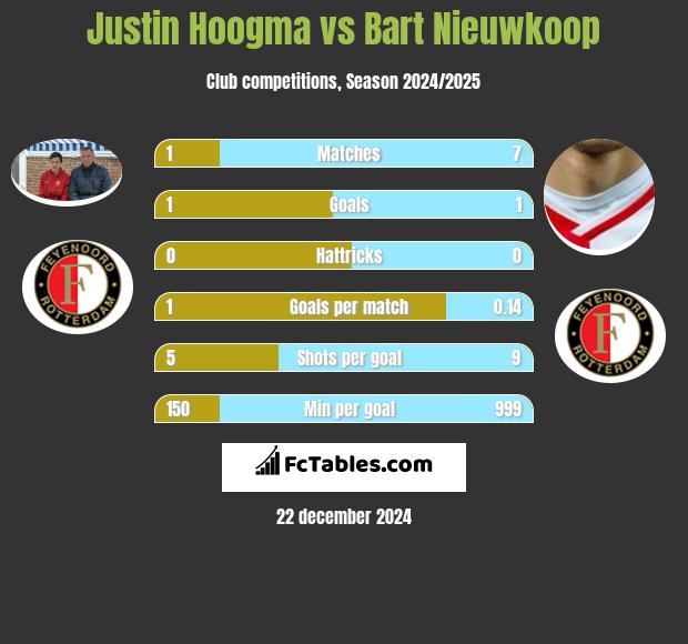 Justin Hoogma vs Bart Nieuwkoop h2h player stats