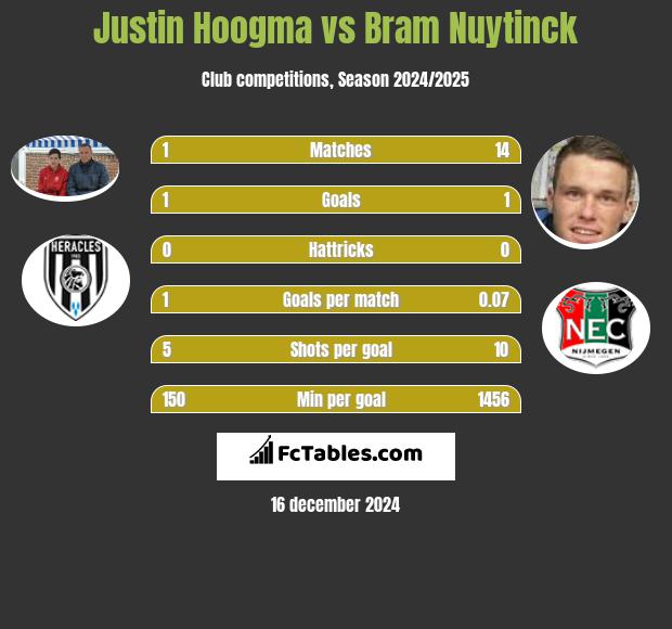 Justin Hoogma vs Bram Nuytinck h2h player stats