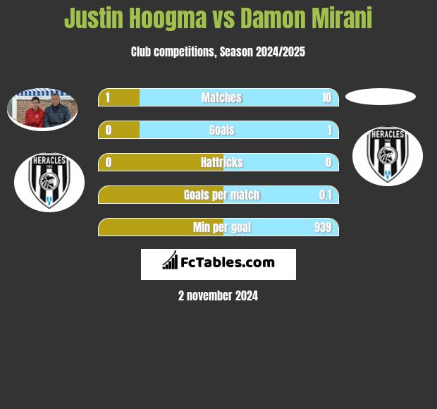 Justin Hoogma vs Damon Mirani h2h player stats