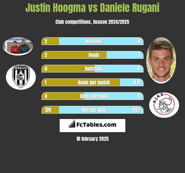 Justin Hoogma vs Daniele Rugani h2h player stats