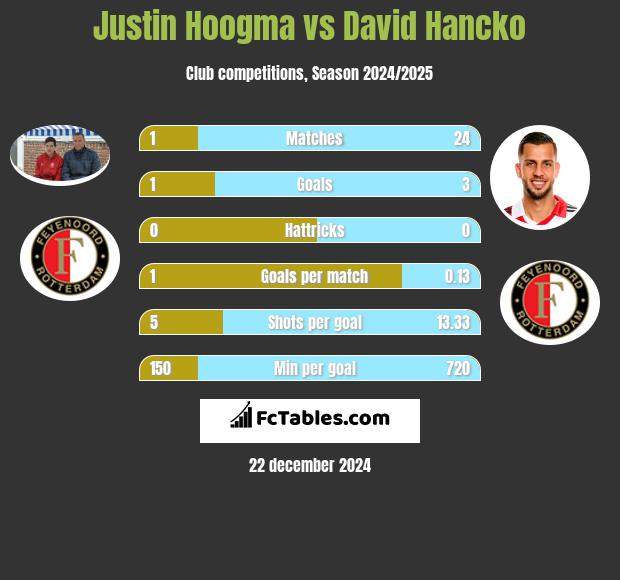 Justin Hoogma vs David Hancko h2h player stats